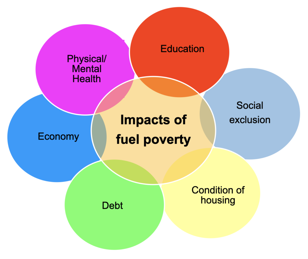 impacts of fuel poverty