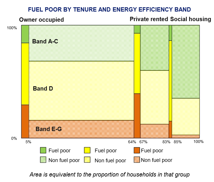 who is impacted by fuel poverty based on house ownership and renting